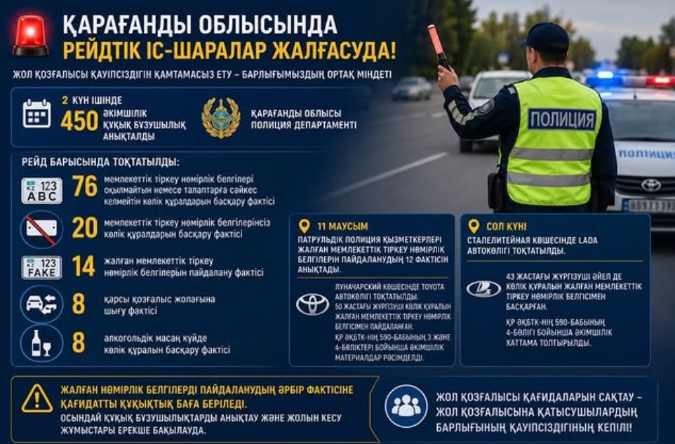 🚨 Қарағанды облысында жол рейдтерінің нәтижесі 📈 Екі күн ішінде&hellip;